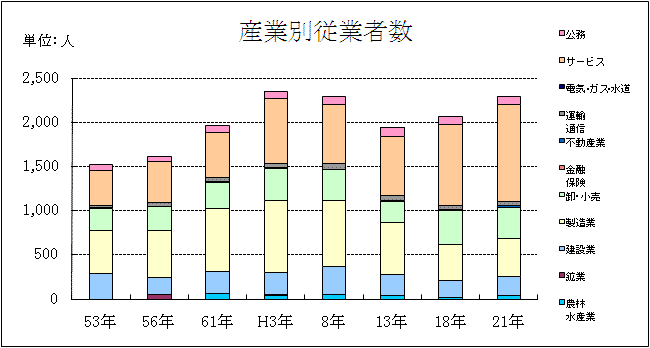 産業別従業者数グラフ